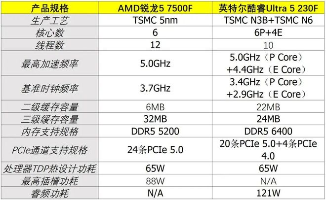对比酷睿Ultra 5 230F性能与性价比_千元级锐龙5 7500F评测_9500F