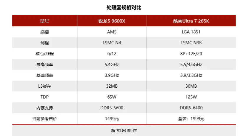 内存涨价潮下如何玩网游：锐龙5 9600X小胜Ultra 7 265K，还能省钱加硬盘