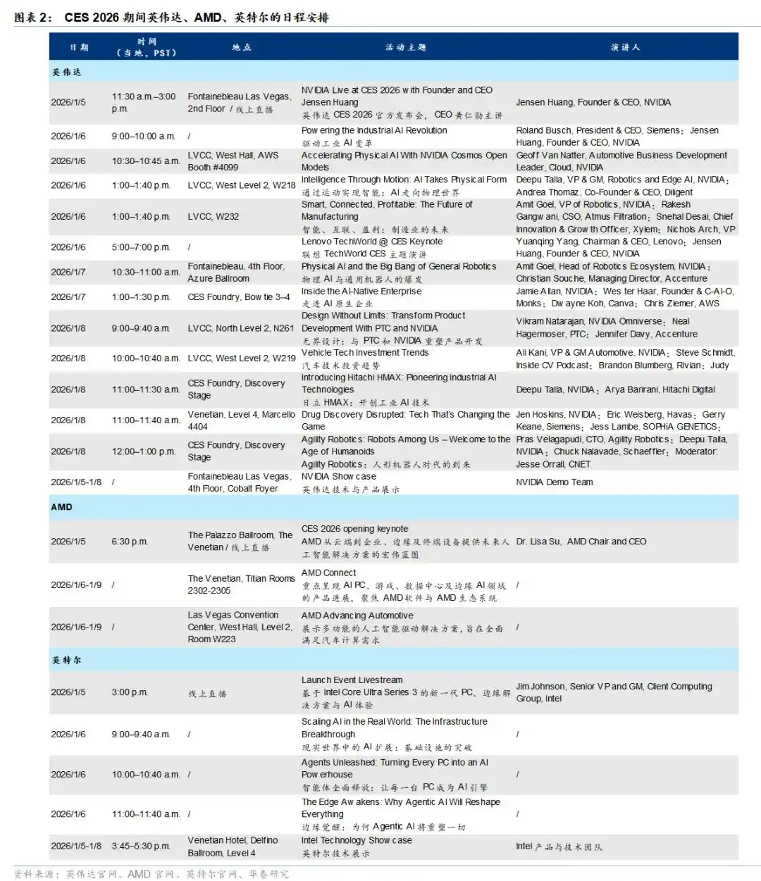 CES 2026 AI芯片 英伟达 AMD Intel 端侧AI 工业AI Physical AI 汽车智能化_Ryzen AI