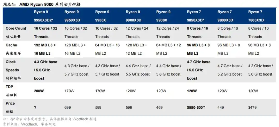 CES 2026 AI芯片 英伟达 AMD Intel 端侧AI 工业AI Physical AI 汽车智能化_Ryzen AI
