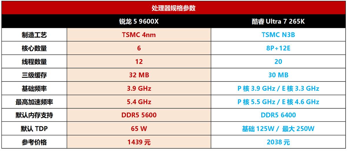 9600X_锐龙5 9600X 游戏性能 酷睿Ultra 7 265K 对比