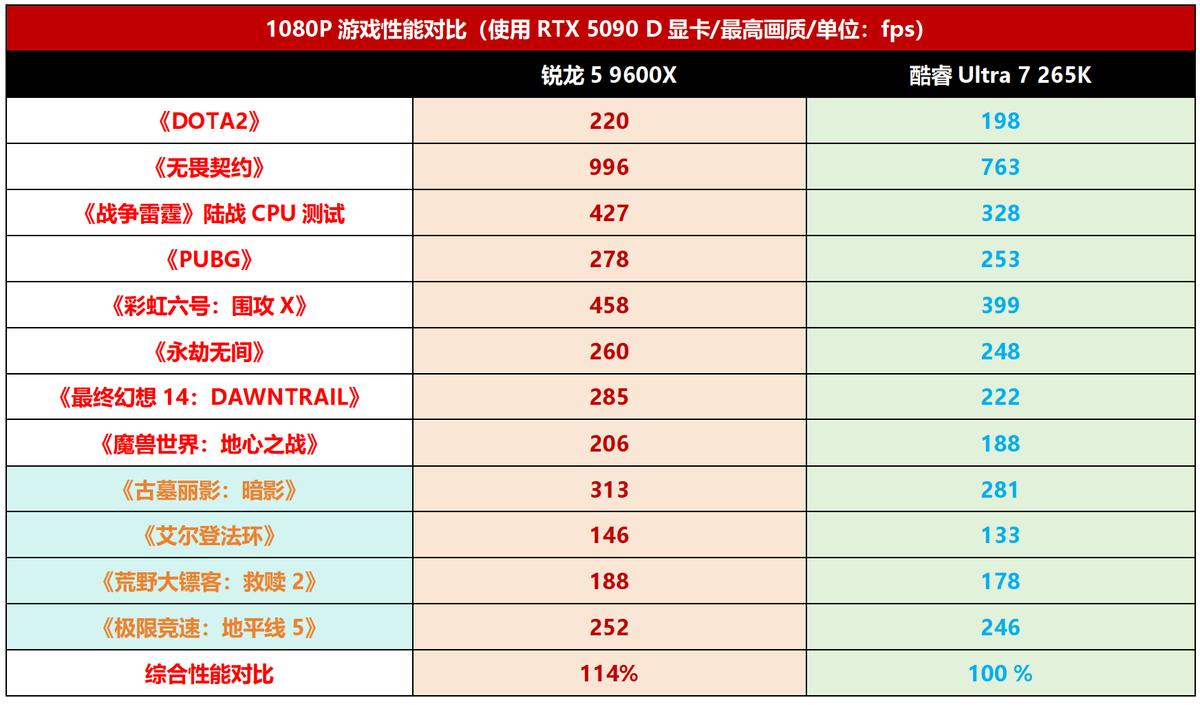 9600X_锐龙5 9600X 游戏性能 酷睿Ultra 7 265K 对比
