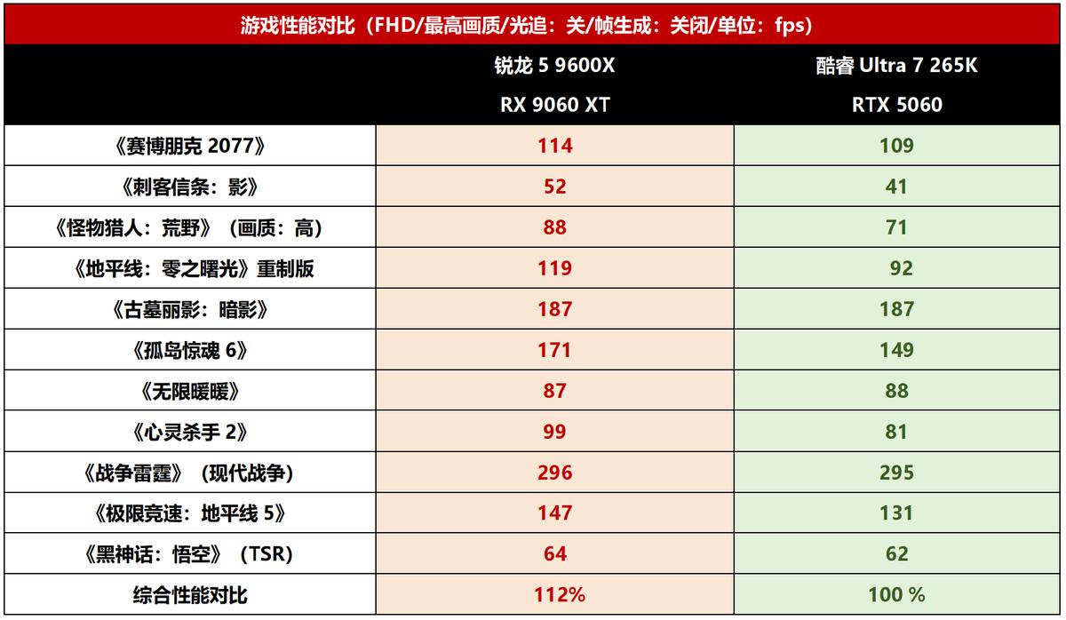 锐龙5 9600X 游戏性能 酷睿Ultra 7 265K 对比_9600X
