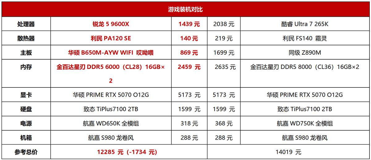 锐龙5 9600X 游戏性能 酷睿Ultra 7 265K 对比_9600X
