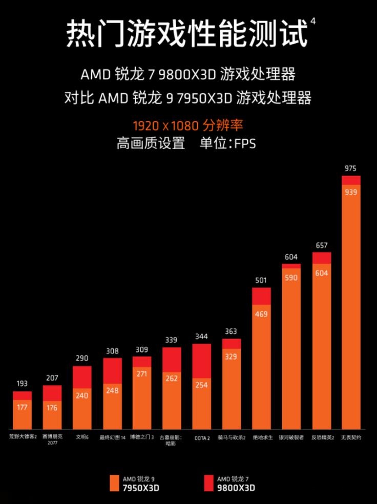 9800X3D_AMD锐龙7 9800X3D 3D V-Cache AM5平台_锐龙7 9800X3D 游戏性能 DDR5内存