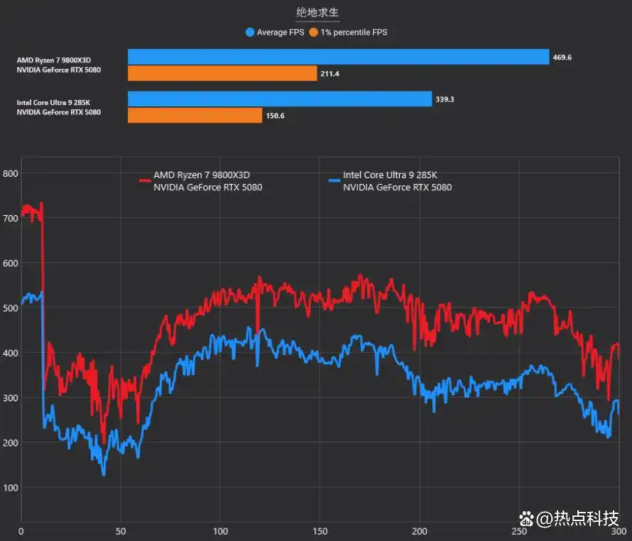 AMD锐龙7 9800X3D对比Intel酷睿Ultra 9 285K游戏性能测试_锐龙7 9800X3D 3D V-Cache缓存优势分析_9800X3D