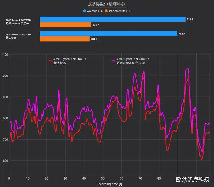 9800X3D_AMD锐龙7 9800X3D对比Intel酷睿Ultra 9 285K游戏性能测试_锐龙7 9800X3D 3D V-Cache缓存优势分析
