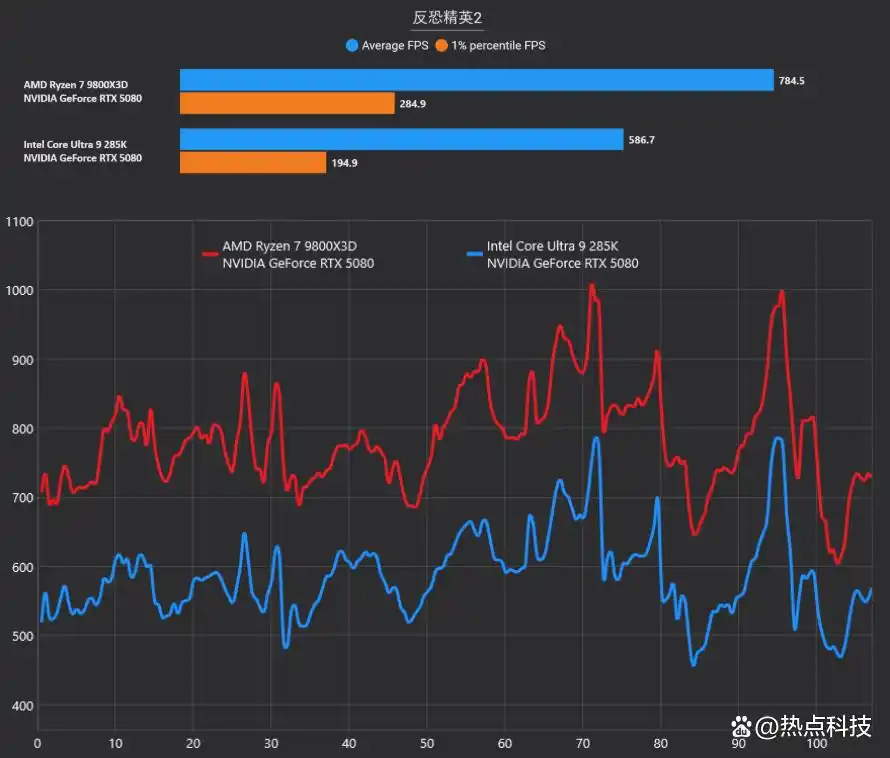 AMD锐龙7 9800X3D对比Intel酷睿Ultra 9 285K游戏性能测试_锐龙7 9800X3D 3D V-Cache缓存优势分析_9800X3D