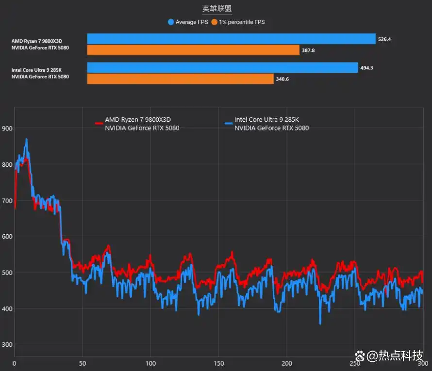 9800X3D_锐龙7 9800X3D 3D V-Cache缓存优势分析_AMD锐龙7 9800X3D对比Intel酷睿Ultra 9 285K游戏性能测试