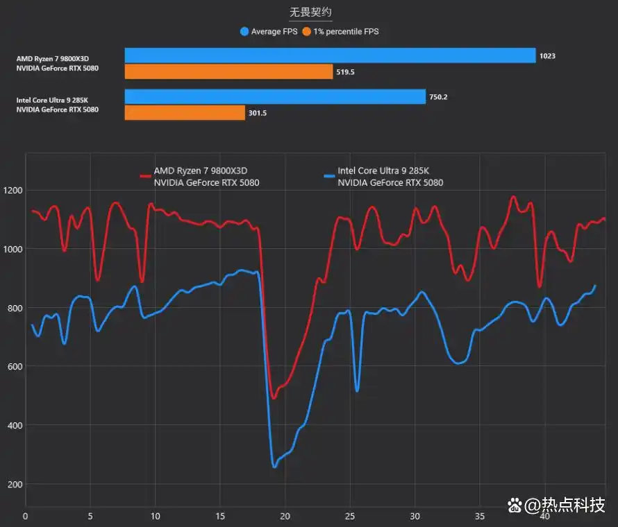 锐龙7 9800X3D 3D V-Cache缓存优势分析_9800X3D_AMD锐龙7 9800X3D对比Intel酷睿Ultra 9 285K游戏性能测试