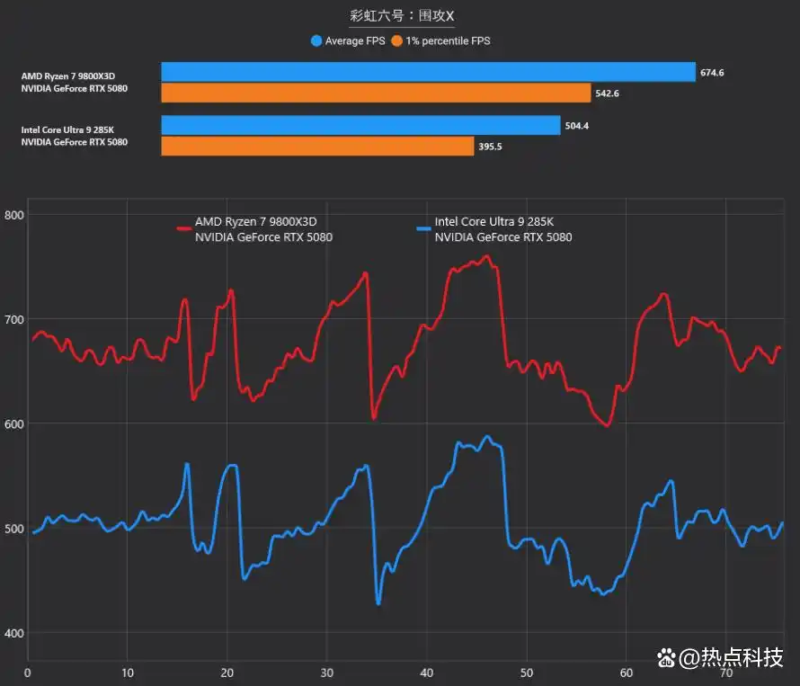 9800X3D_AMD锐龙7 9800X3D对比Intel酷睿Ultra 9 285K游戏性能测试_锐龙7 9800X3D 3D V-Cache缓存优势分析