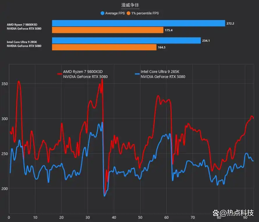 9800X3D_锐龙7 9800X3D 3D V-Cache缓存优势分析_AMD锐龙7 9800X3D对比Intel酷睿Ultra 9 285K游戏性能测试