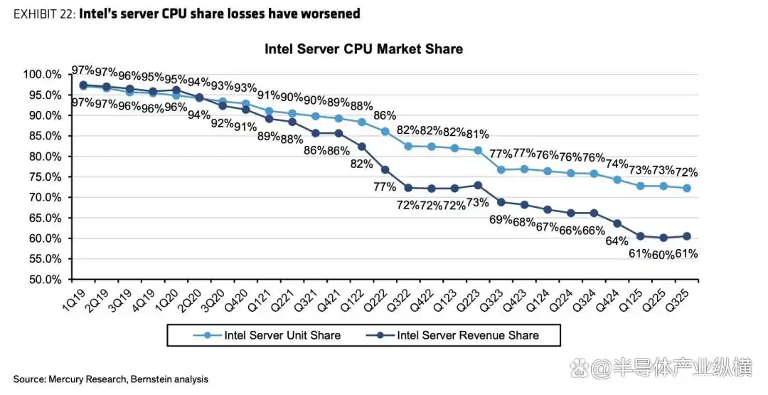AMD持续攻城略地CPU份额增长_AMD 市场份额增长_英特尔服务器处理器市场份额下降