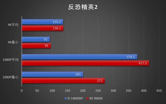 DDR4内存涨价下CPU选择_R5 9600X 对比 i5 14600KF 性价比分析_9600X