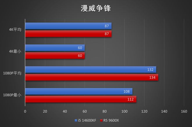 9600X_R5 9600X 对比 i5 14600KF 性价比分析_DDR4内存涨价下CPU选择