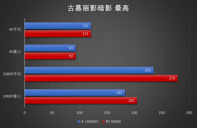 R5 9600X 对比 i5 14600KF 性价比分析_9600X_DDR4内存涨价下CPU选择