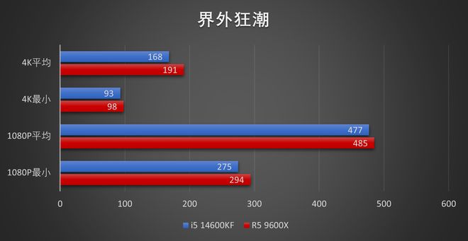 DDR4内存涨价下CPU选择_R5 9600X 对比 i5 14600KF 性价比分析_9600X
