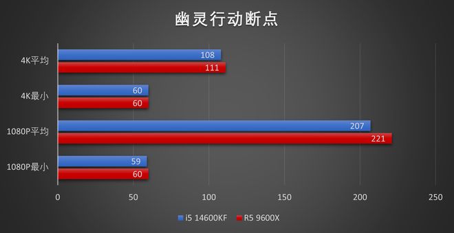 DDR4内存涨价下CPU选择_R5 9600X 对比 i5 14600KF 性价比分析_9600X