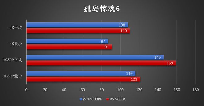 9600X_DDR4内存涨价下CPU选择_R5 9600X 对比 i5 14600KF 性价比分析