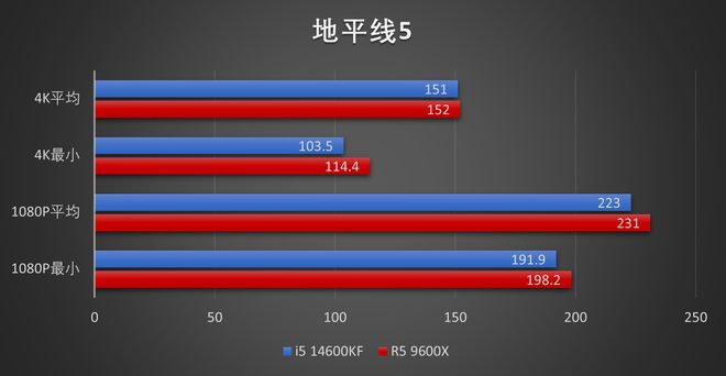 9600X_DDR4内存涨价下CPU选择_R5 9600X 对比 i5 14600KF 性价比分析