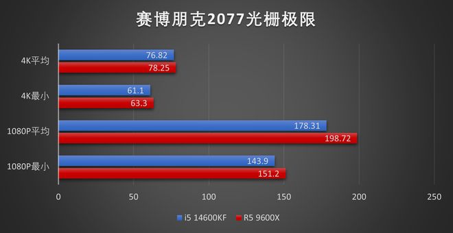 R5 9600X 对比 i5 14600KF 性价比分析_DDR4内存涨价下CPU选择_9600X