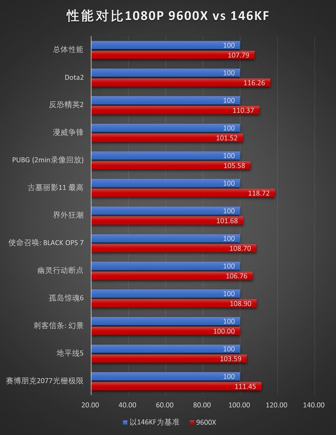 9600X_R5 9600X 对比 i5 14600KF 性价比分析_DDR4内存涨价下CPU选择