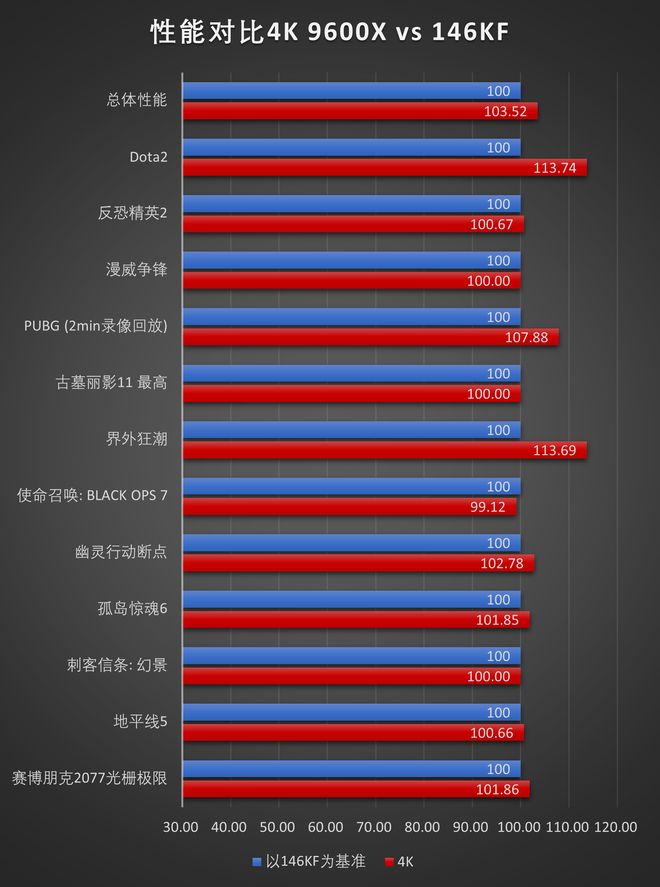 9600X_R5 9600X 对比 i5 14600KF 性价比分析_DDR4内存涨价下CPU选择