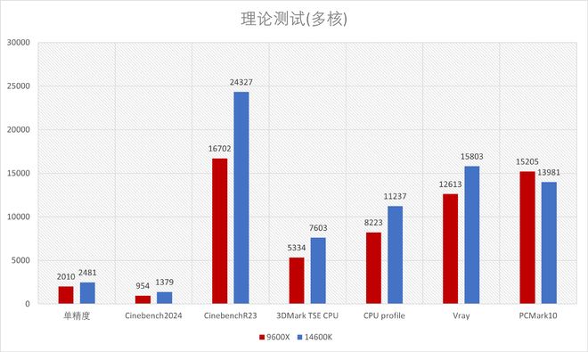 DDR4内存涨价下CPU选择_R5 9600X 对比 i5 14600KF 性价比分析_9600X
