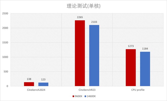 DDR4内存涨价下CPU选择_R5 9600X 对比 i5 14600KF 性价比分析_9600X