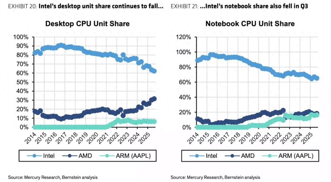 英特尔市场份额下降_AMD 市场份额增长_AMD蚕食英特尔CPU份额