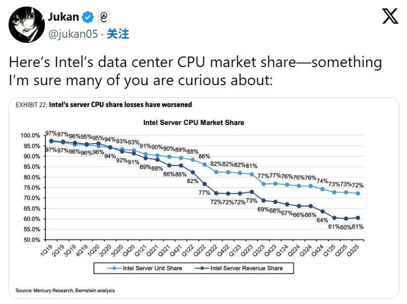 英特尔市场份额下降_AMD 市场份额增长_AMD蚕食英特尔CPU份额
