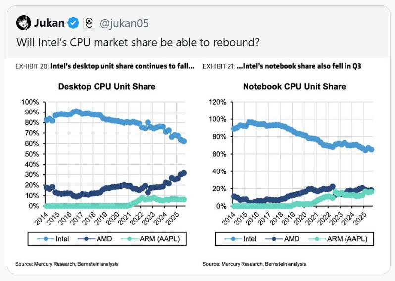 英特尔市场份额下降_AMD 市场份额增长_AMD蚕食英特尔CPU份额