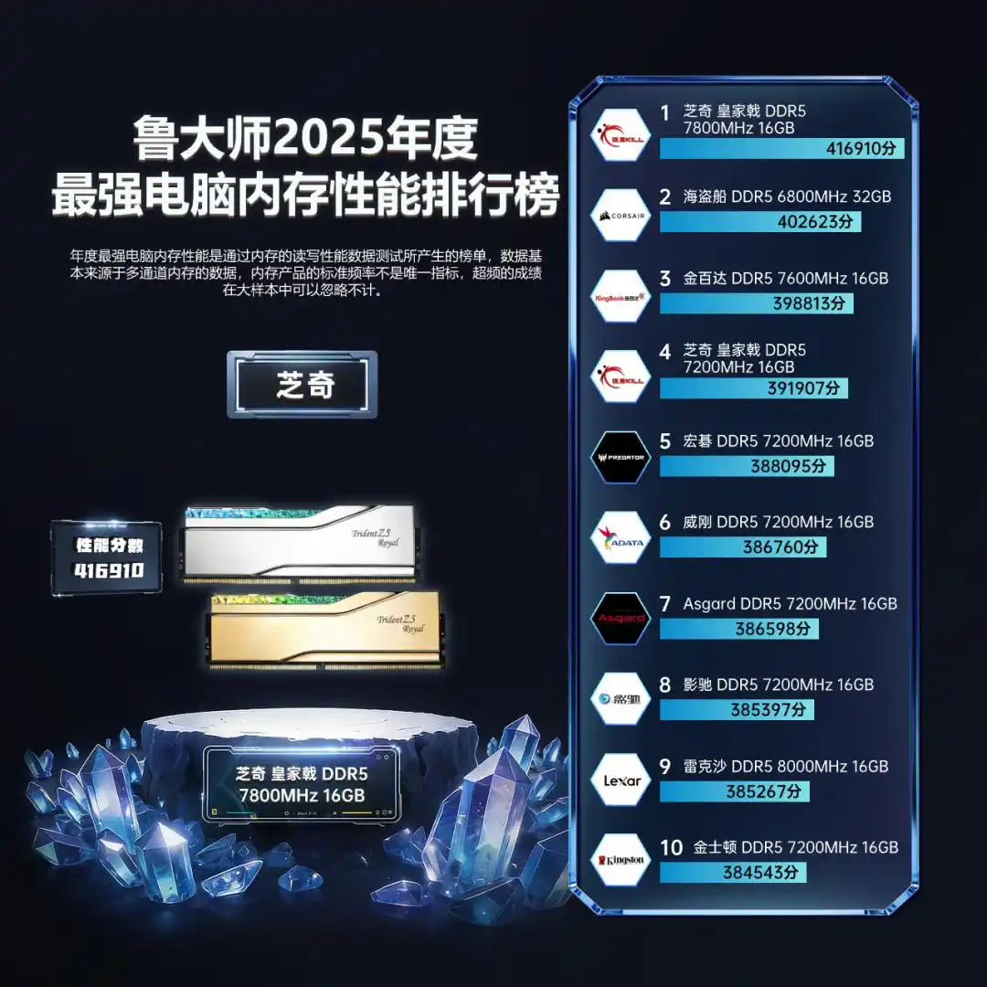 9950X3D_鲁大师2025牛角尖颁奖盛典电脑榜_AMD Ryzen 9 9950X3D年度性能最强桌面处理器