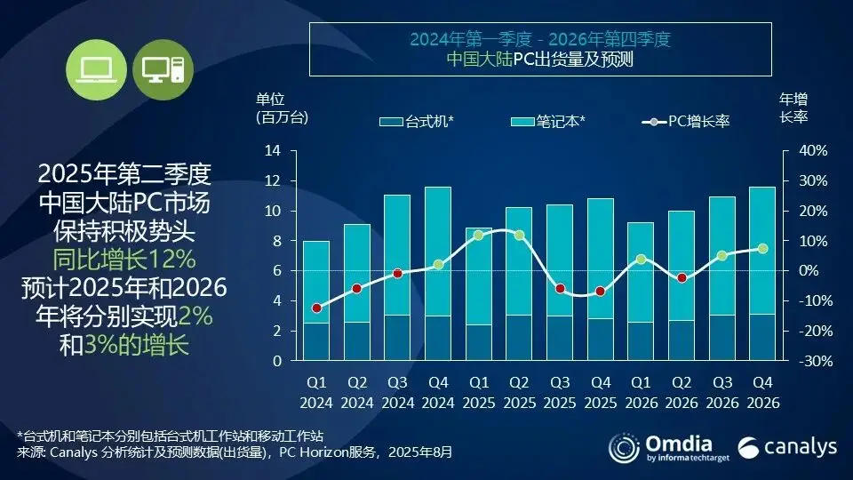 Canalys：第二季度中国大陆PC市场同比增长12% 出货量达1020万台