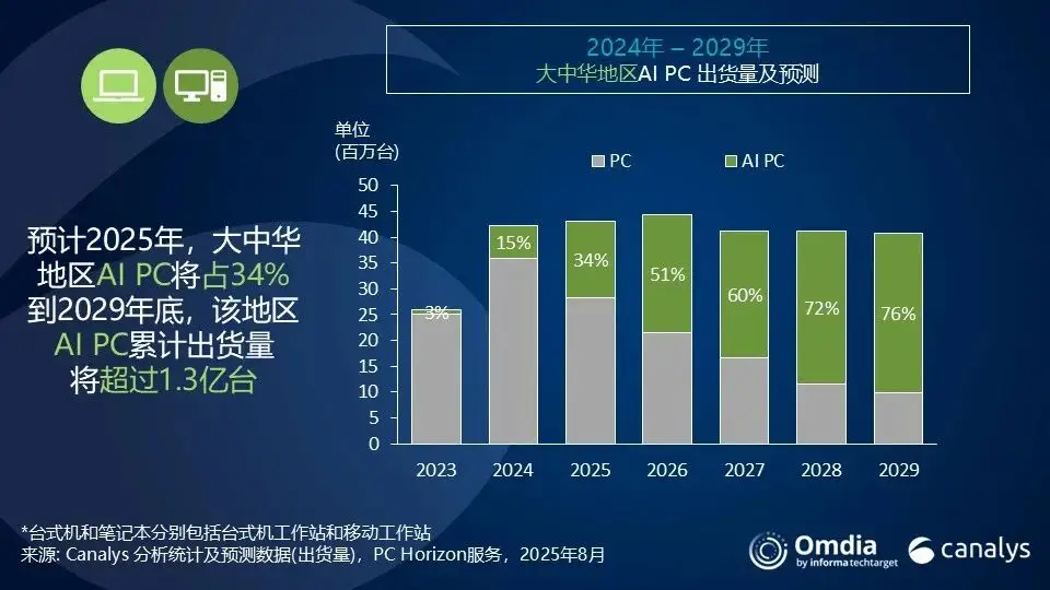 Canalys：第二季度中国大陆PC市场同比增长12% 出货量达1020万台