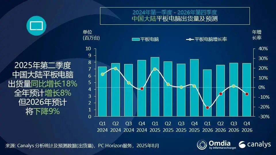 Canalys：第二季度中国大陆PC市场同比增长12% 出货量达1020万台