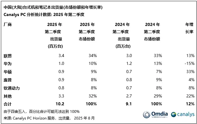 Canalys：第二季度中国大陆PC市场同比增长12% 出货量达1020万台