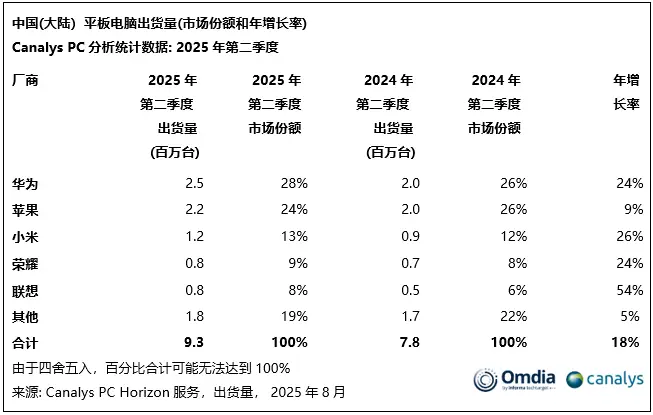 Canalys：第二季度中国大陆PC市场同比增长12% 出货量达1020万台