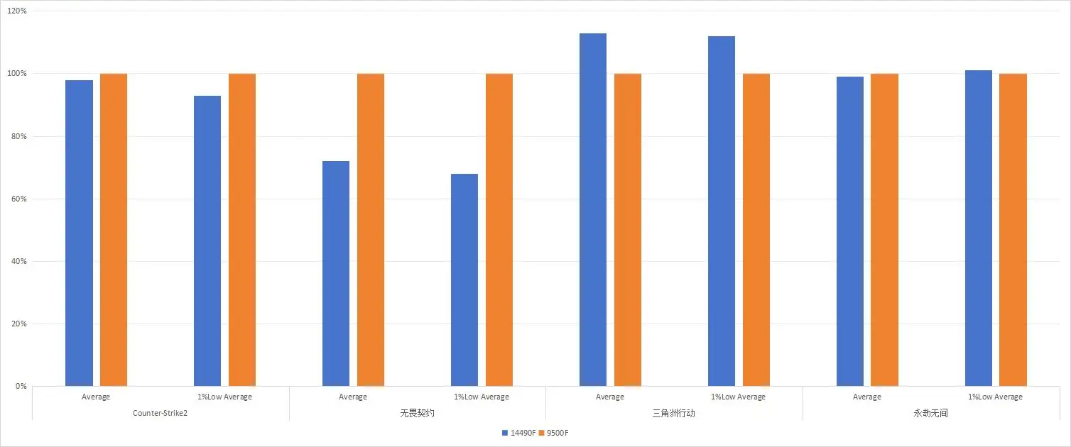 9500F性能之谜：鸡肋处理器背后的市场迷局
