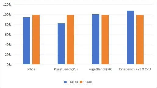 9500F性能之谜：鸡肋处理器背后的市场迷局