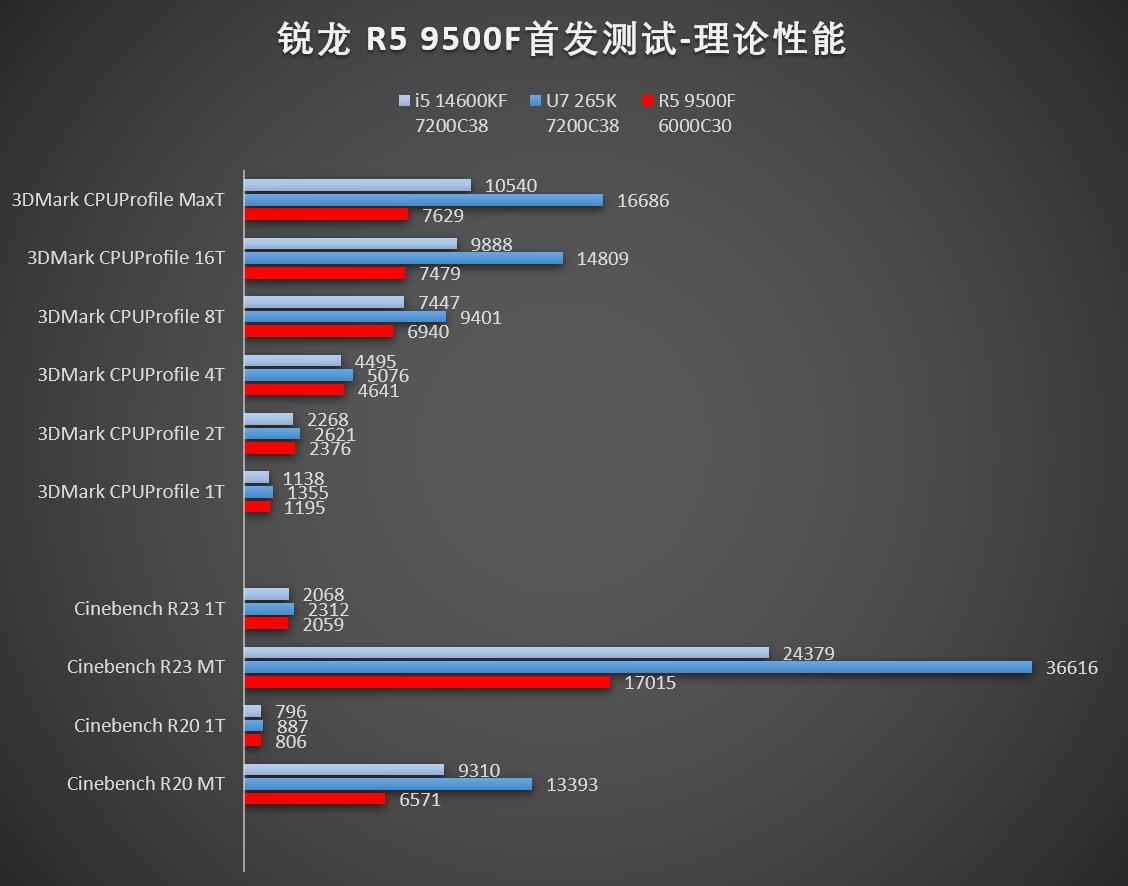 7500F的继任者，按部就班的更替——AMD锐龙R5 9500F首发评测