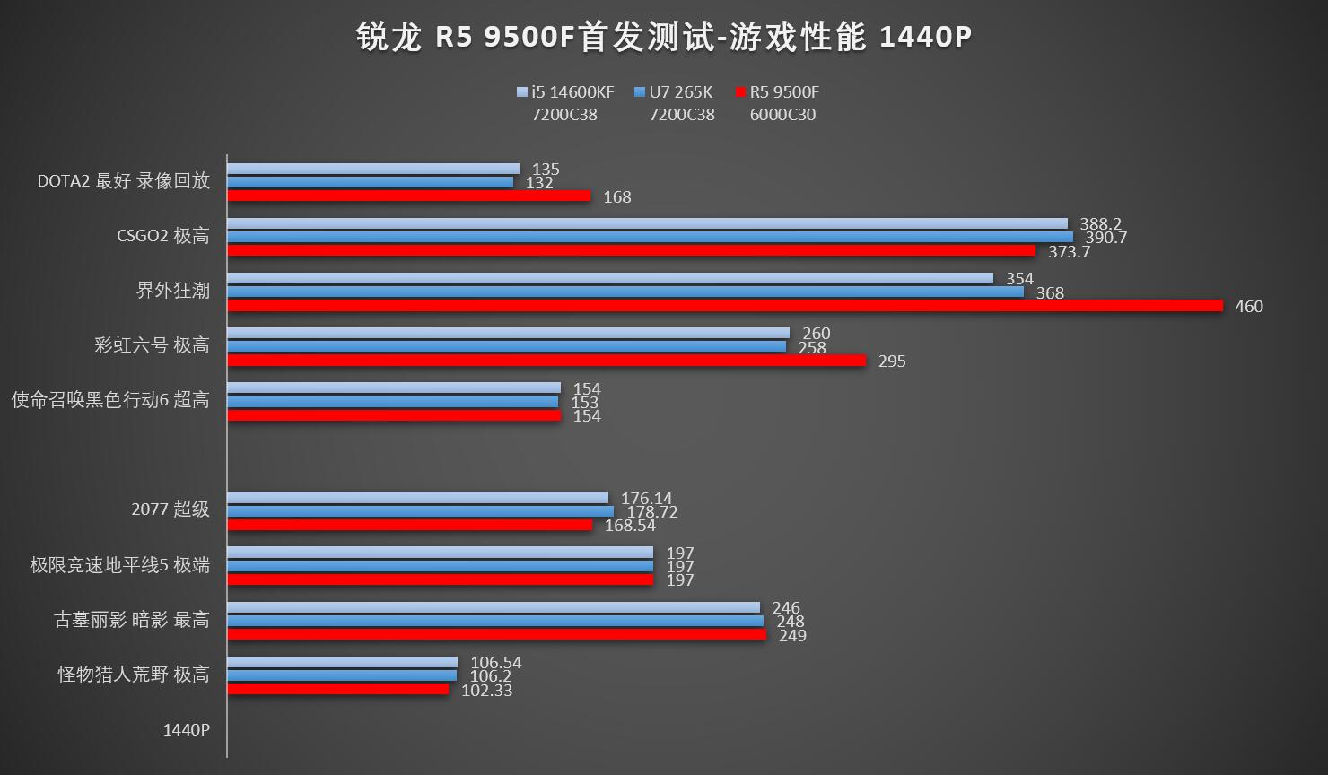 7500F的继任者，按部就班的更替——AMD锐龙R5 9500F首发评测