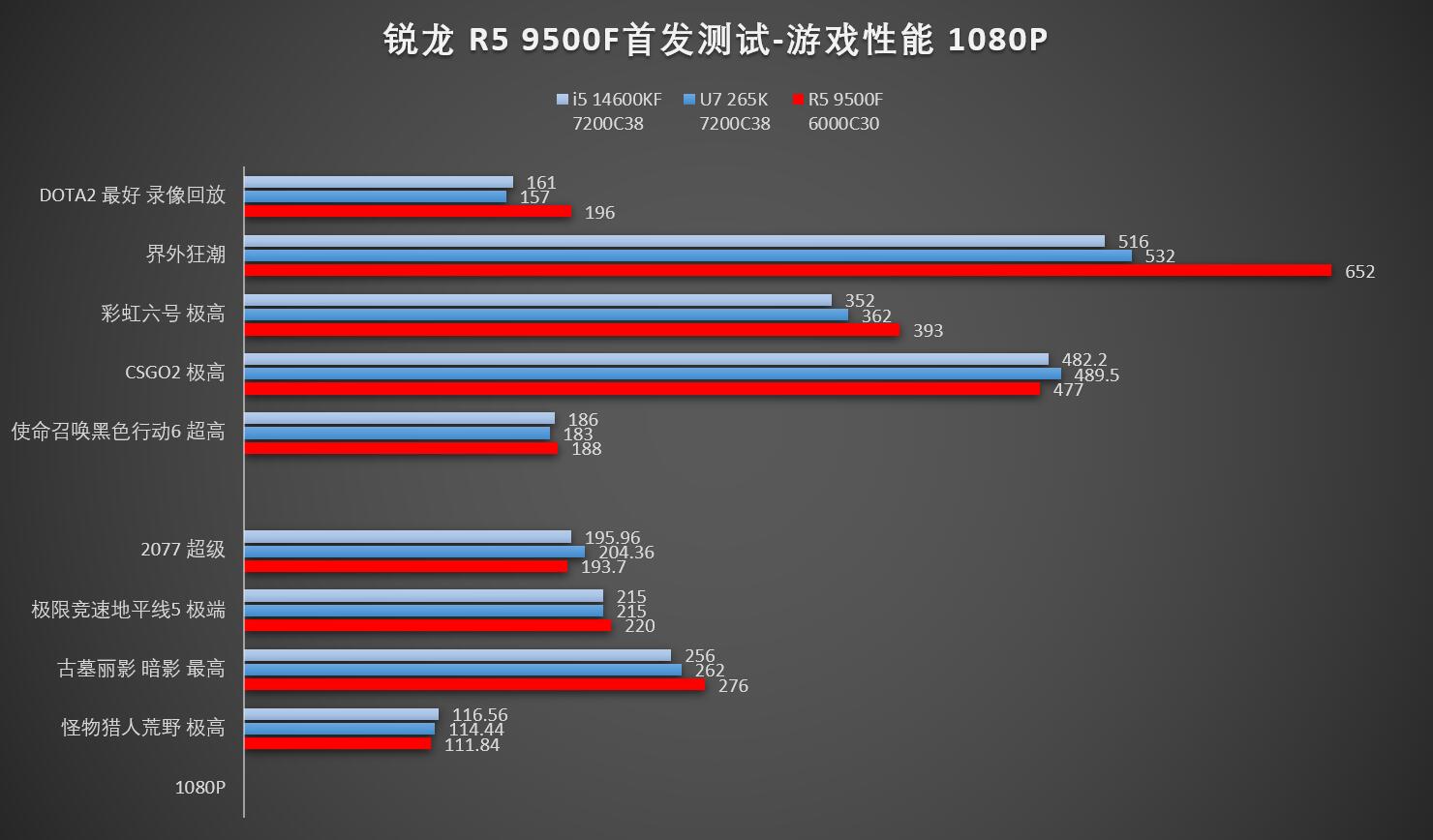7500F的继任者，按部就班的更替——AMD锐龙R5 9500F首发评测