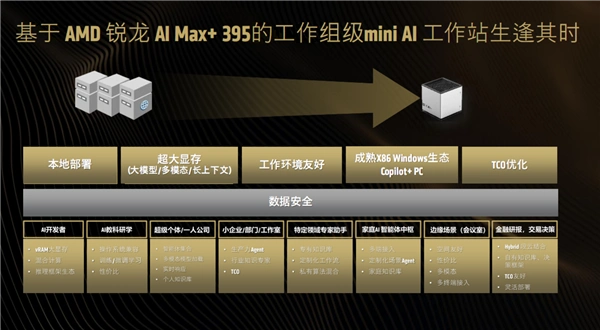 最好的端侧AI 没有之一！聊聊AMD锐龙AI Max+ 395迷你AI工作站