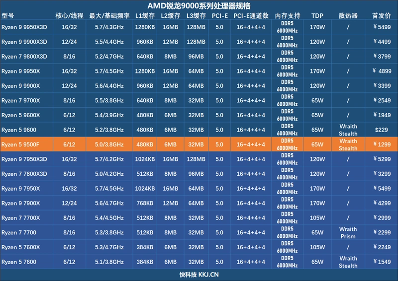 只用一半功耗 就赢了i5-14600K！AMD锐龙5 9500F评测