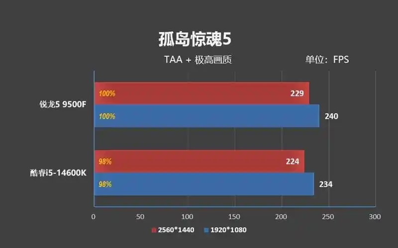 只用一半功耗 就赢了i5-14600K！AMD锐龙5 9500F评测