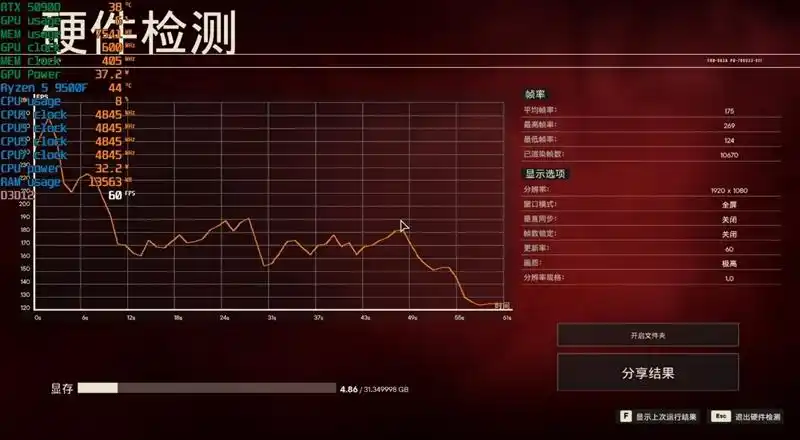 只用一半功耗 就赢了i5-14600K！AMD锐龙5 9500F评测