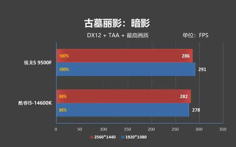 只用一半功耗 就赢了i5-14600K！AMD锐龙5 9500F评测