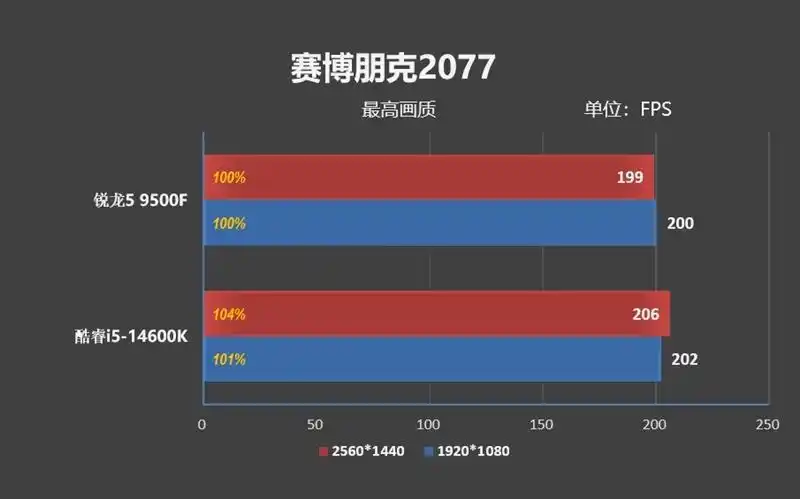 只用一半功耗 就赢了i5-14600K！AMD锐龙5 9500F评测