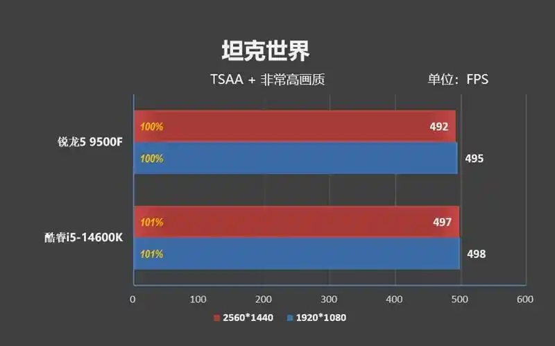 只用一半功耗 就赢了i5-14600K！AMD锐龙5 9500F评测